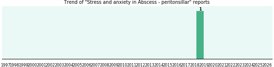 Would you have Stress and anxiety when you have Abscess - peritonsillar? Would you have Stress and anxiety when you have Abscess - peritonsillar?